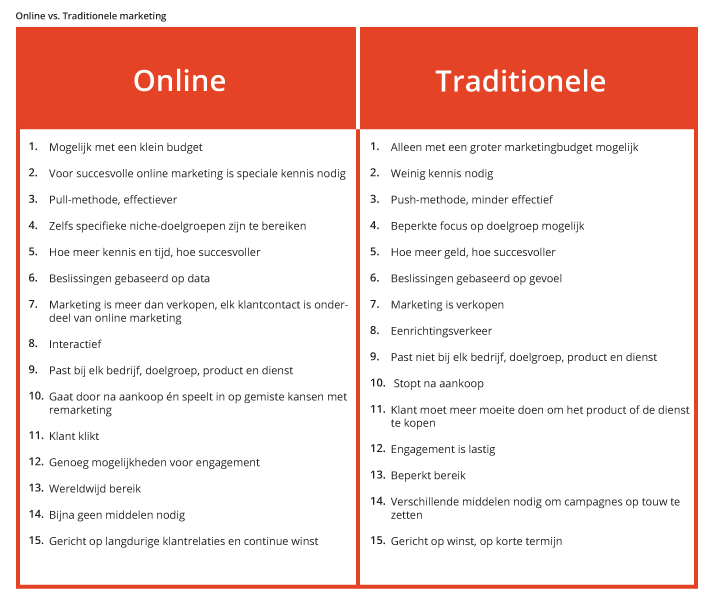 Wat Is Het Verschil Tussen Online Marketing En Traditionele Marketing